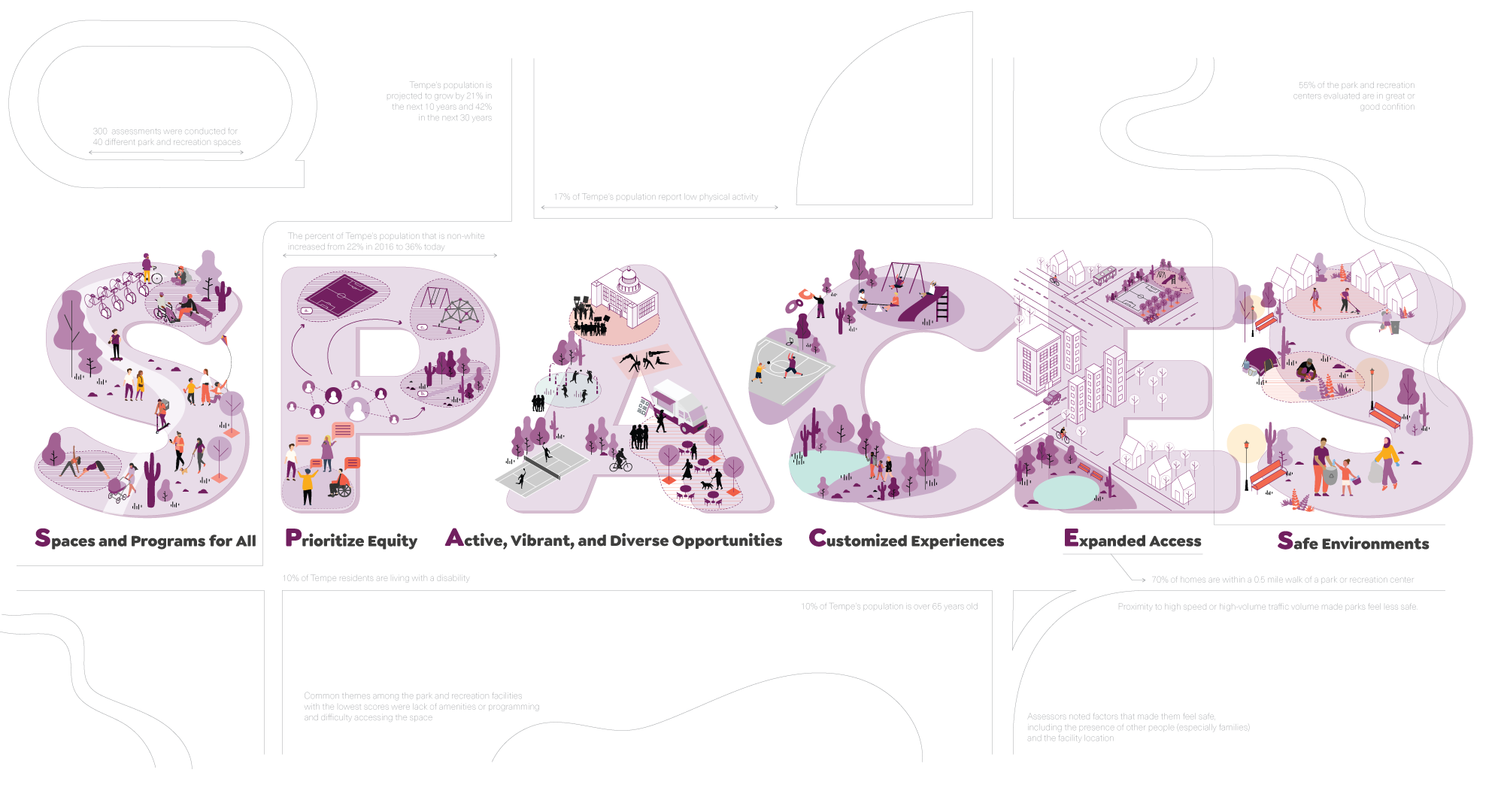 Spaces and Programs for All. Prioritize Equity. Active, Vibrant, Diverse Opportunitites. Customized Experiences. Expanded Access. Safe Environments.