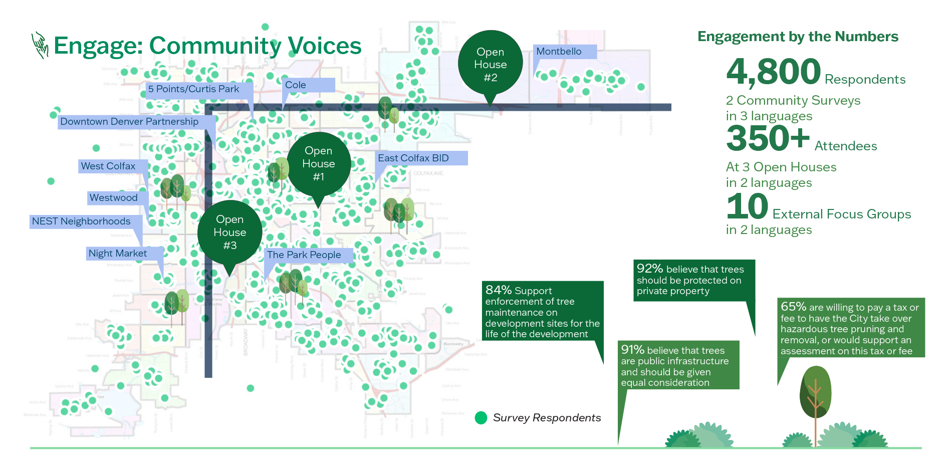 Not only was feedback generated from across the city, but it provided clear direction on the appetite for policy change.