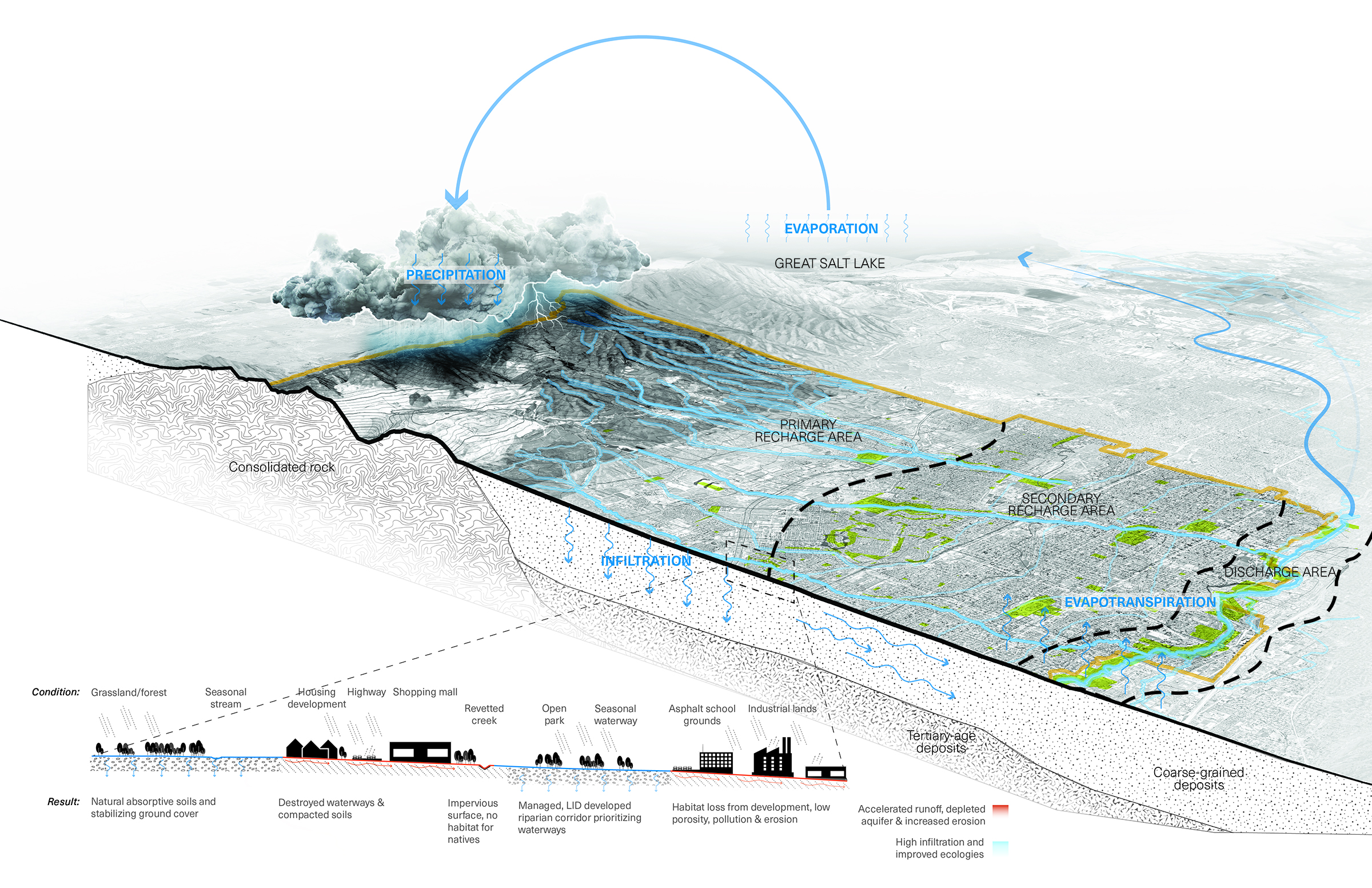 The plan prioritizes strategies that increase groundwater recharge as a long-term strategy to improve the health of the Great Salt Lake.