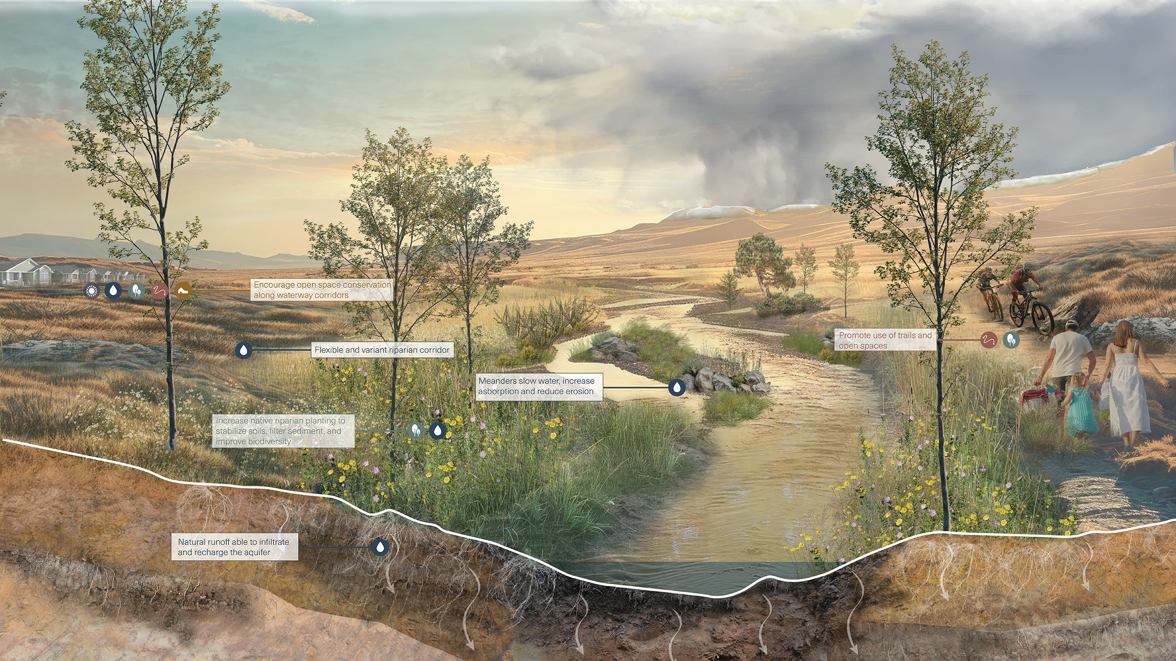 The naturalized upper watershed of the Oquirrh range enhances environmental and recreational value and maximizes groundwater recharge.